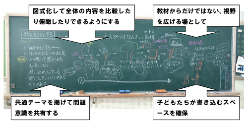 板書で重要な要素は 板書の役割と今後の方向性 ｑａ解説 特別の教科 道徳 の授業づくり 明治図書オンライン 教育zine