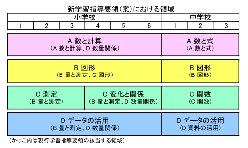 新学習指導要領 案 算数科 数学科の注目ポイント 教育ニュース 明治図書オンライン 教育zine