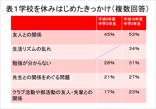 表1