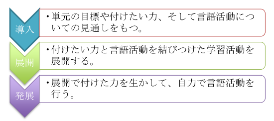 学習意欲を高め 主体的な活動を生み出す 教師モデル 単元を貫く言語活動 ここが知りたいq A 明治図書オンライン 教育zine