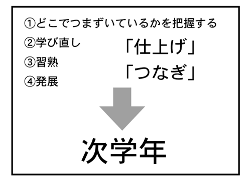 図3